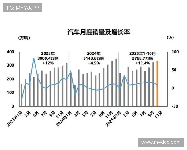 前10月我国新能源汽车产销量同比均超30%，月度销量占比首破五成